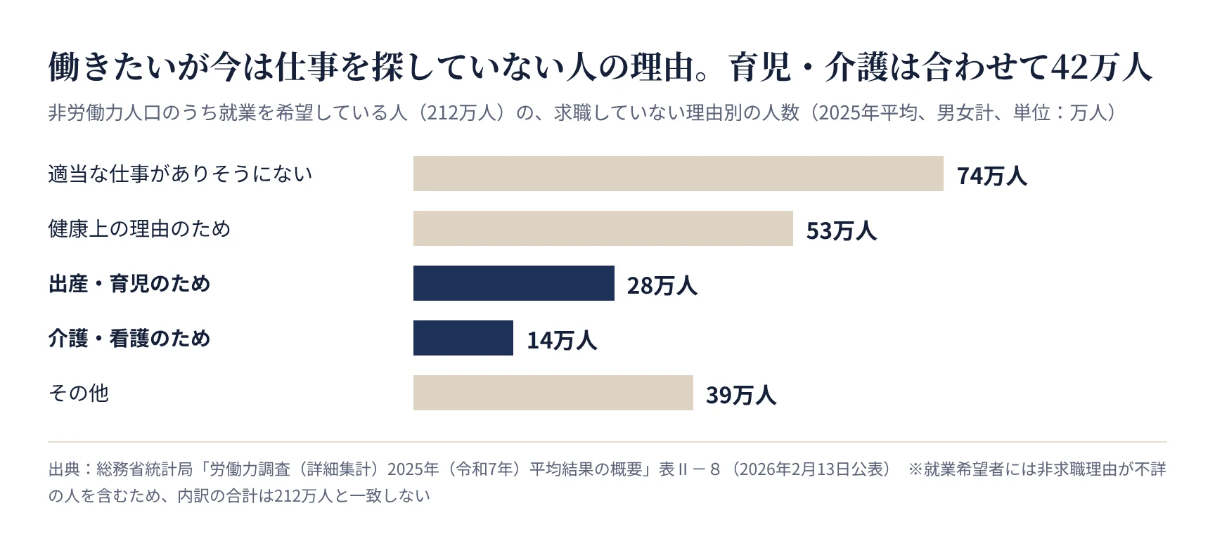 就業希望者の求職していない理由別の人数。出産・育児28万人、介護・看護14万人