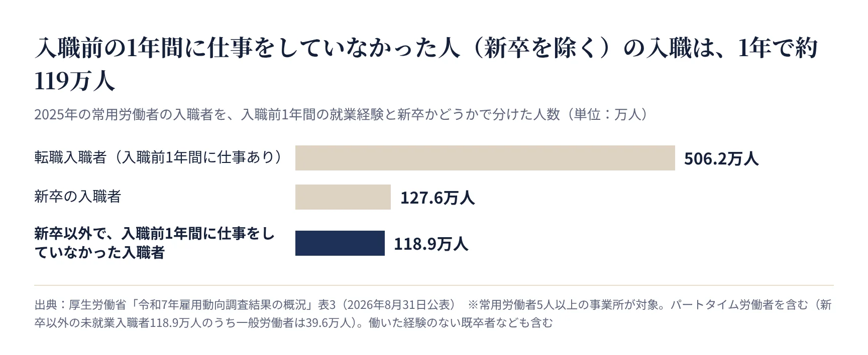 入職者の内訳。新卒以外で入職前1年間に仕事をしていなかった入職者は118.9万人
