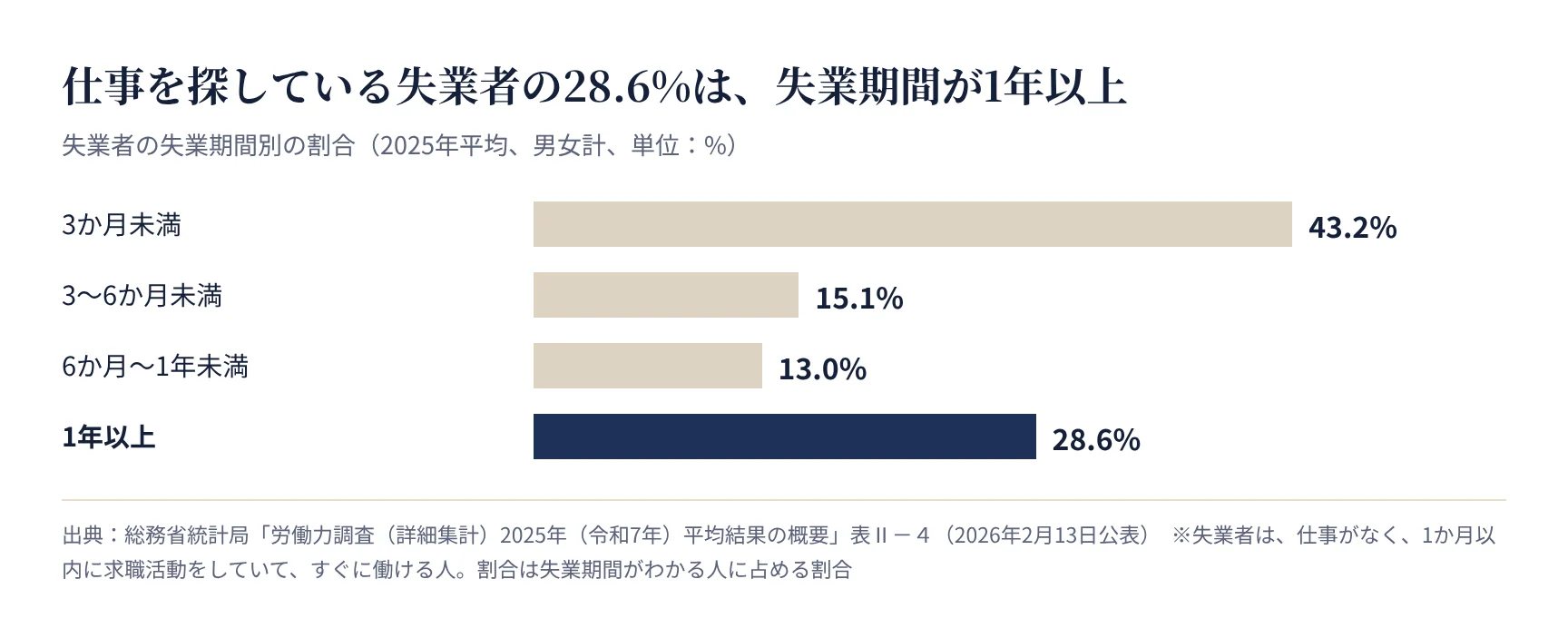 失業者の失業期間別の割合。1年以上が28.6%