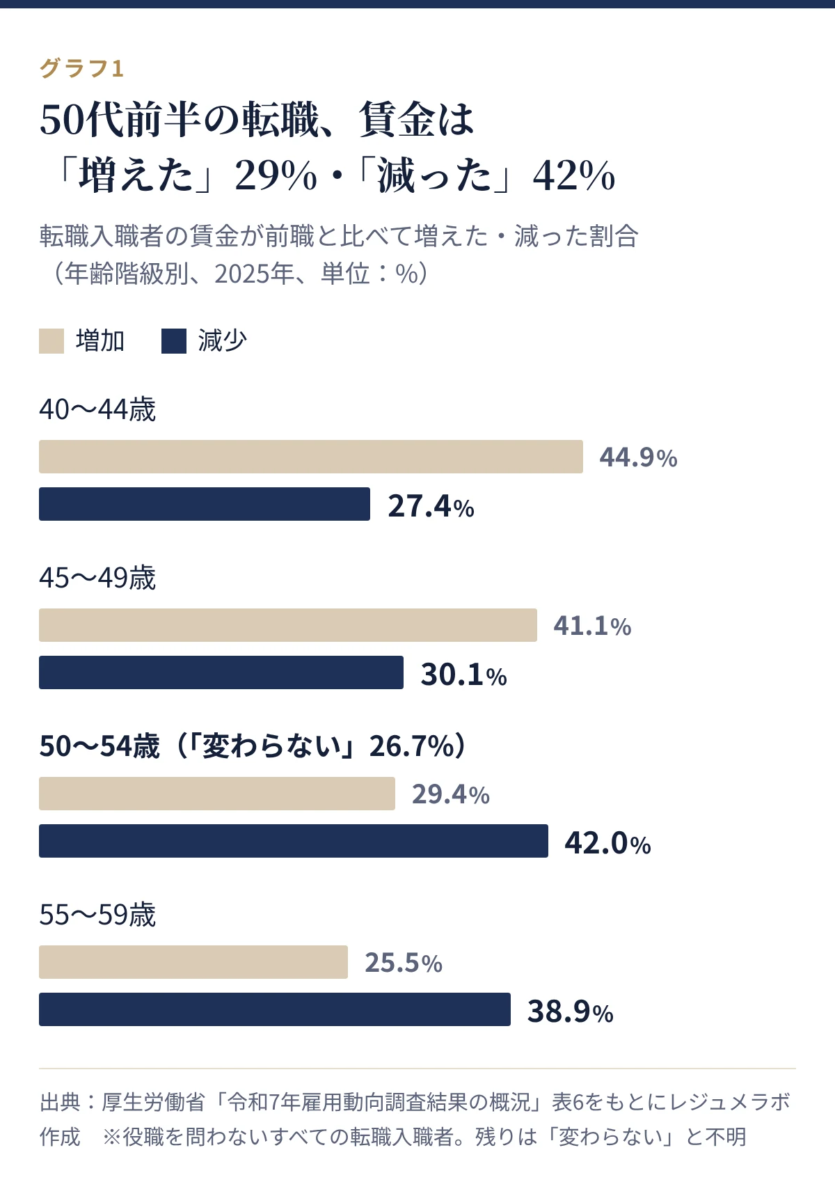 転職入職者の賃金変動。50〜54歳は増加29.4%、減少42.0%