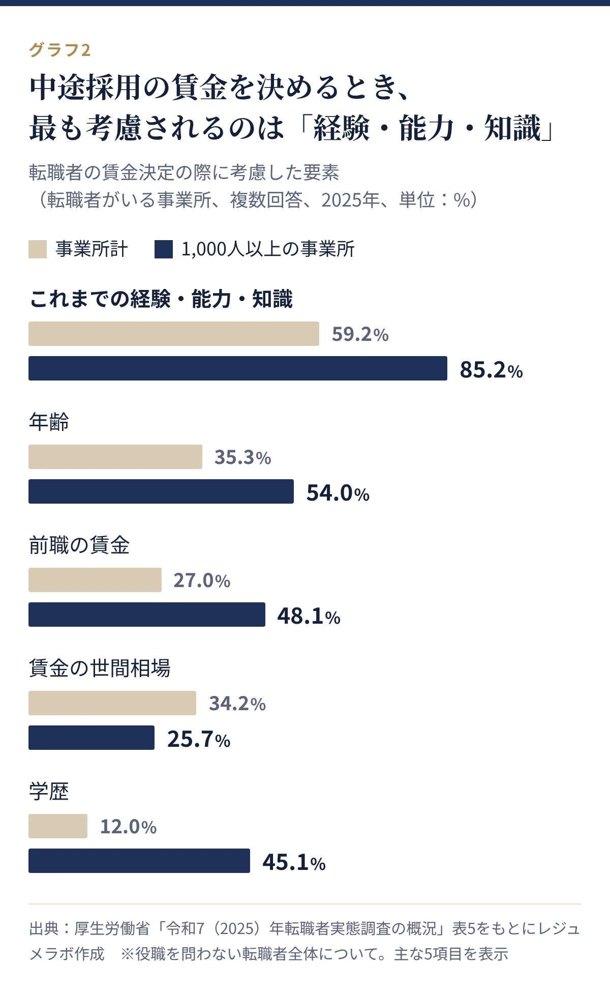 転職者の賃金決定の際に考慮した要素。これまでの経験・能力・知識が事業所計59.2%、1,000人以上85.2%