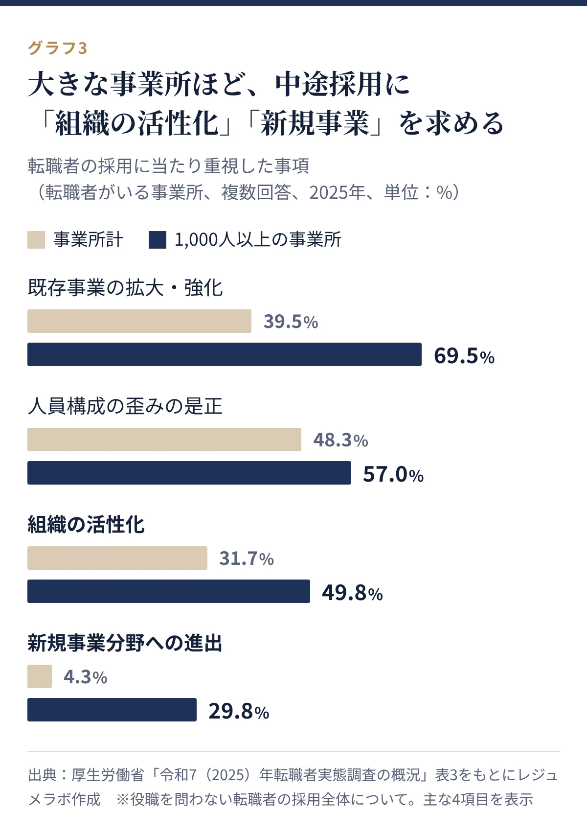 転職者の採用に当たり重視した事項。1,000人以上の事業所では既存事業の拡大・強化69.5%、組織の活性化49.8%、新規事業分野への進出29.8%