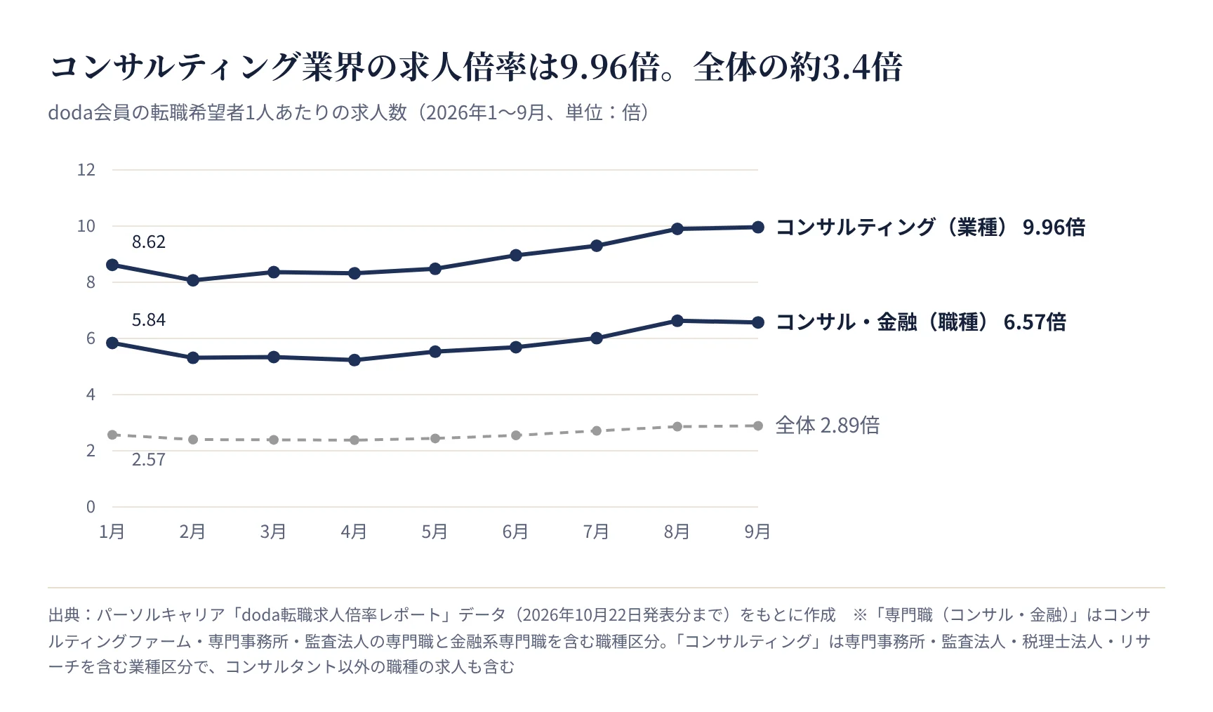 コンサルティング業界と専門職(コンサル・金融)の転職求人倍率の推移。2026年9月は9.96倍と6.57倍