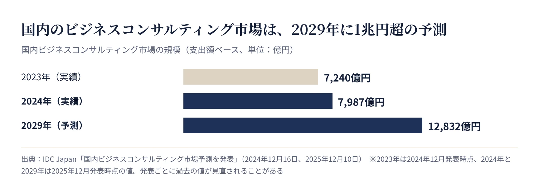 国内ビジネスコンサルティング市場の規模。2023年7,240億円、2024年7,987億円、2029年予測1兆2,832億円