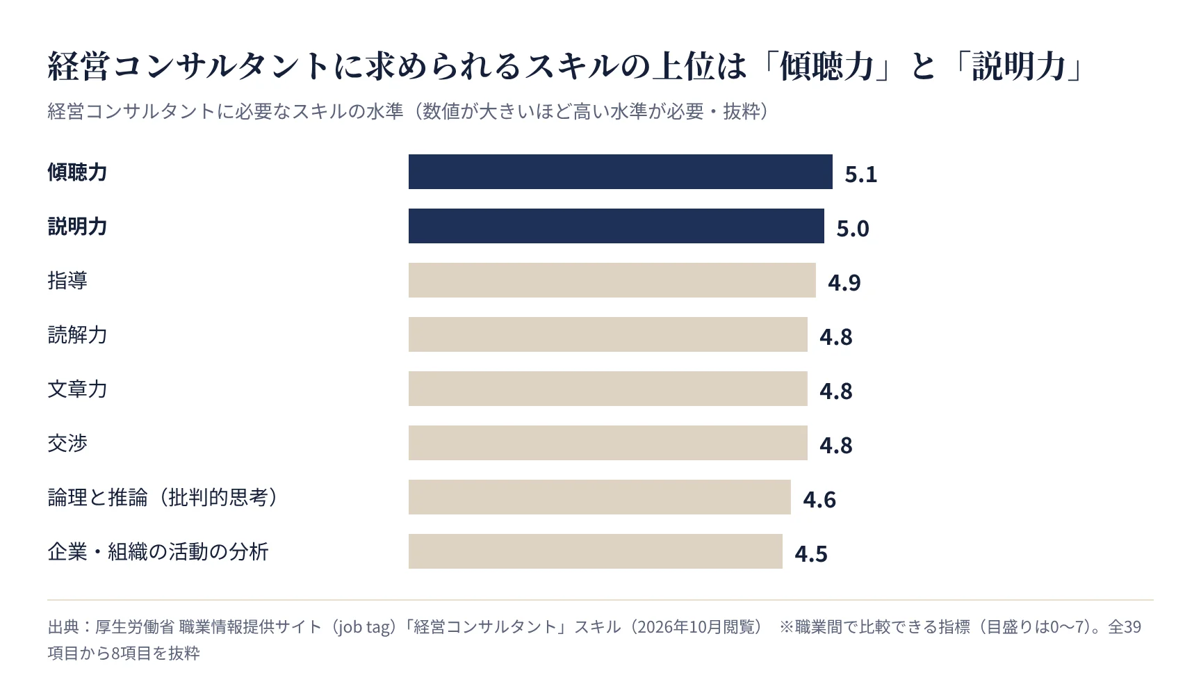 経営コンサルタントに必要なスキルの水準。傾聴力5.1、説明力5.0が上位