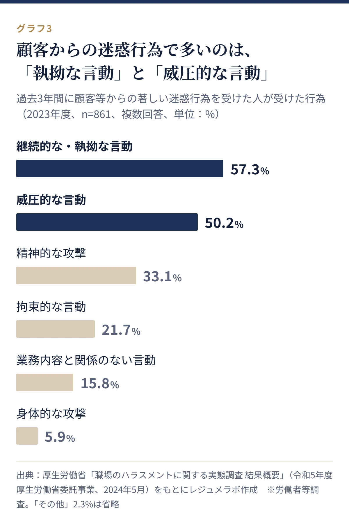 顧客等からの著しい迷惑行為の内容(2023年度、複数回答)。継続的な・執拗な言動57.3%、威圧的な言動50.2%、精神的な攻撃33.1%、拘束的な言動21.7%、業務内容と関係のない言動15.8%、身体的な攻撃5.9%
