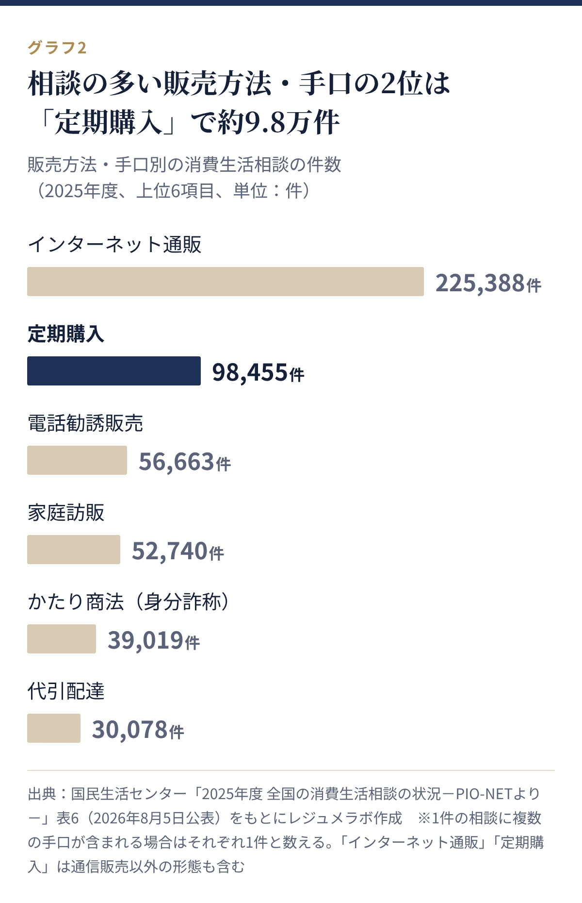 販売方法・手口別の相談件数(2025年度)。インターネット通販225,388件、定期購入98,455件、電話勧誘販売56,663件、家庭訪販52,740件、かたり商法39,019件、代引配達30,078件