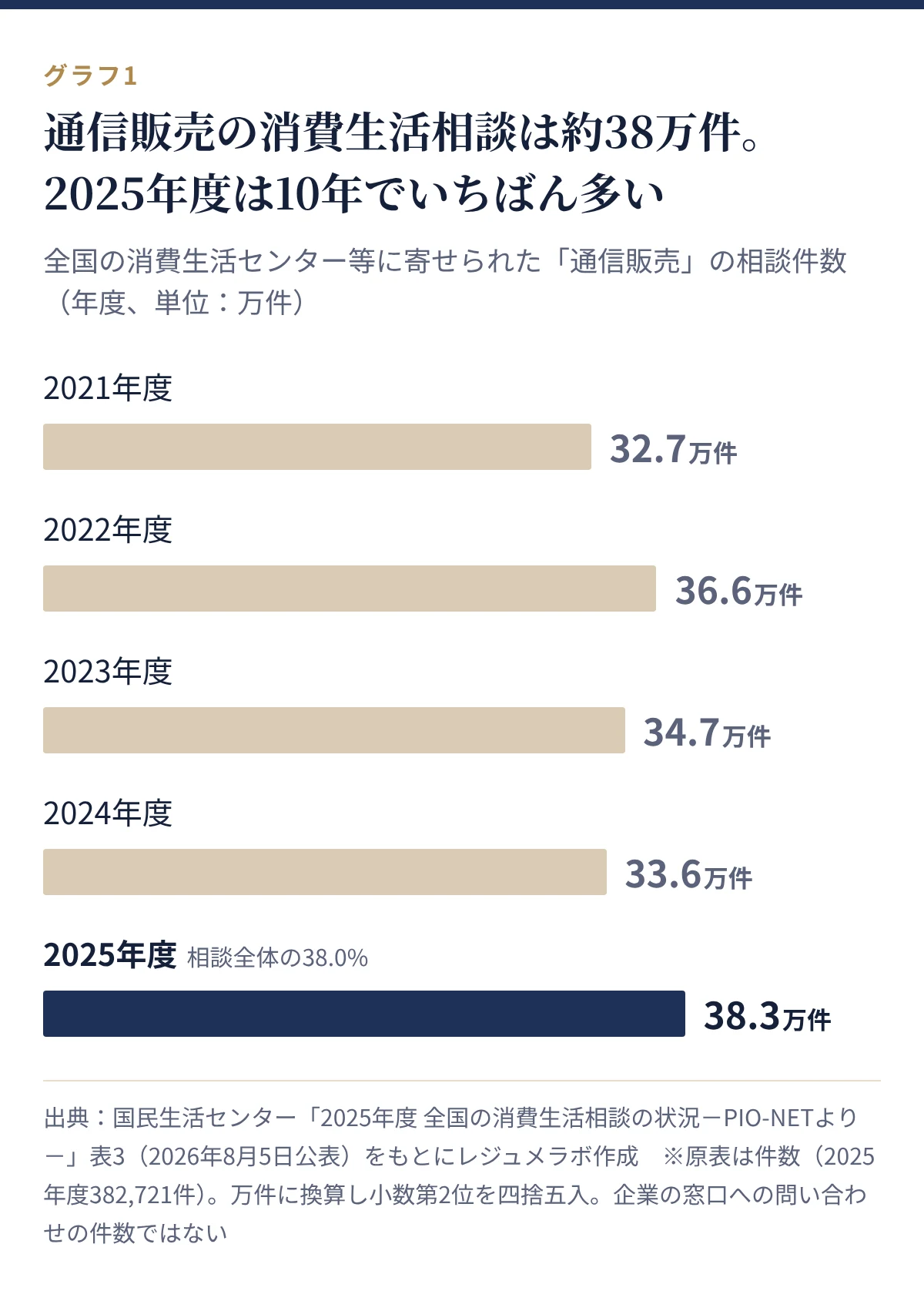 通信販売に関する消費生活相談の件数。2021年度32.7万件、2022年度36.6万件、2023年度34.7万件、2024年度33.6万件、2025年度38.3万件