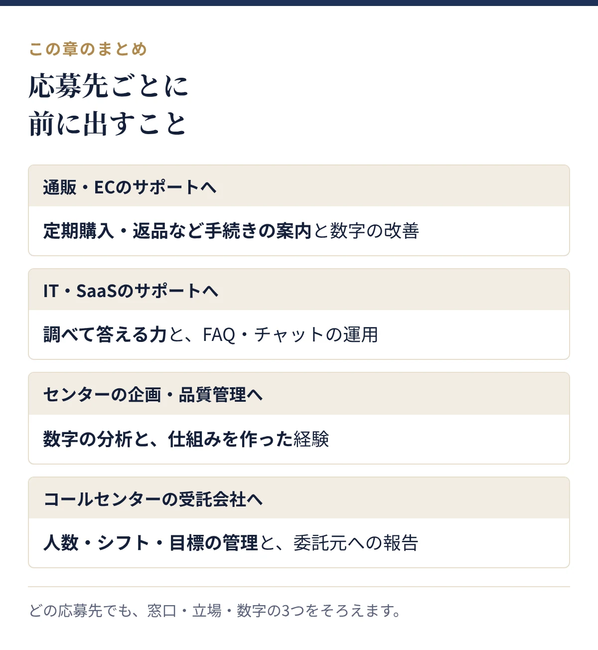 応募先ごとに前に出すこと:通販・ECのサポート、IT・SaaSのサポート、センターの企画・品質管理、コールセンターの受託会社