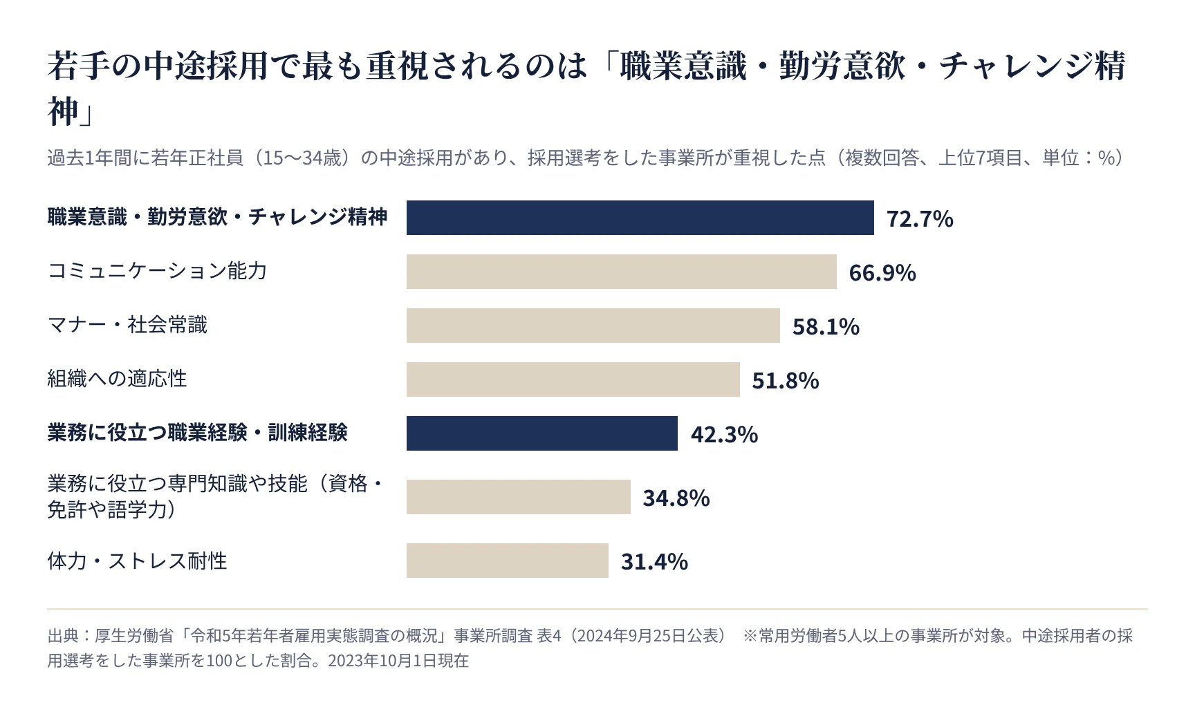 若年正社員の中途採用で重視した点。職業意識・勤労意欲・チャレンジ精神72.7%、業務に役立つ職業経験・訓練経験42.3%