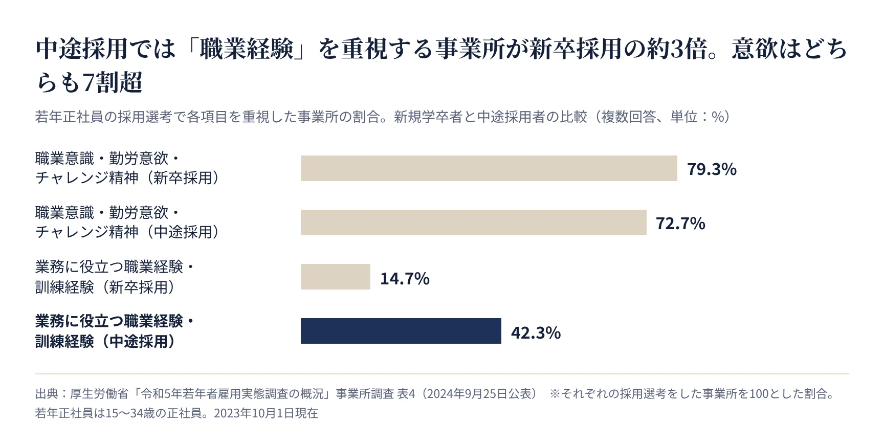 若年正社員の採用選考で重視した点の新卒・中途比較。業務に役立つ職業経験・訓練経験は新卒14.7%、中途42.3%