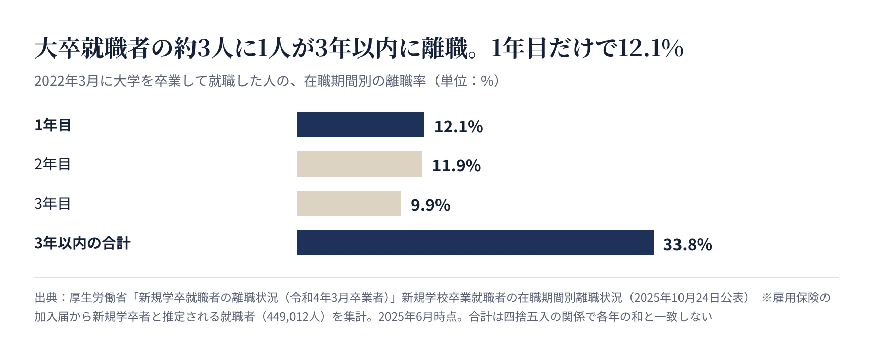 大卒就職者の在職期間別の離職率。1年目12.1%、2年目11.9%、3年目9.9%、3年以内33.8%
