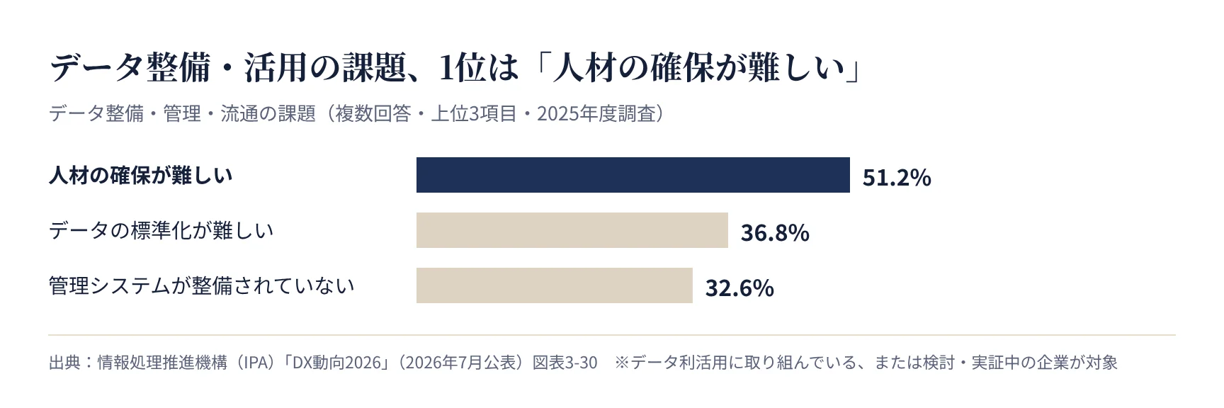 データ整備・管理・流通の課題(IPA DX動向2026)