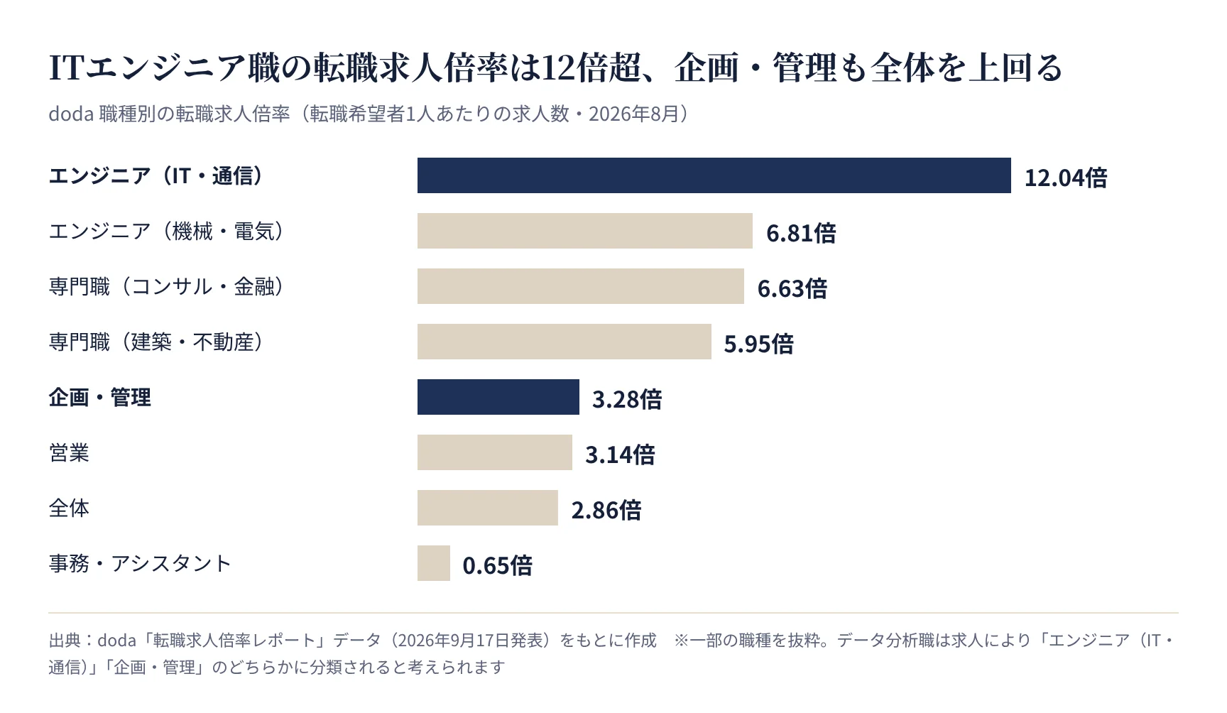 職種別の転職求人倍率(doda 2026年8月)