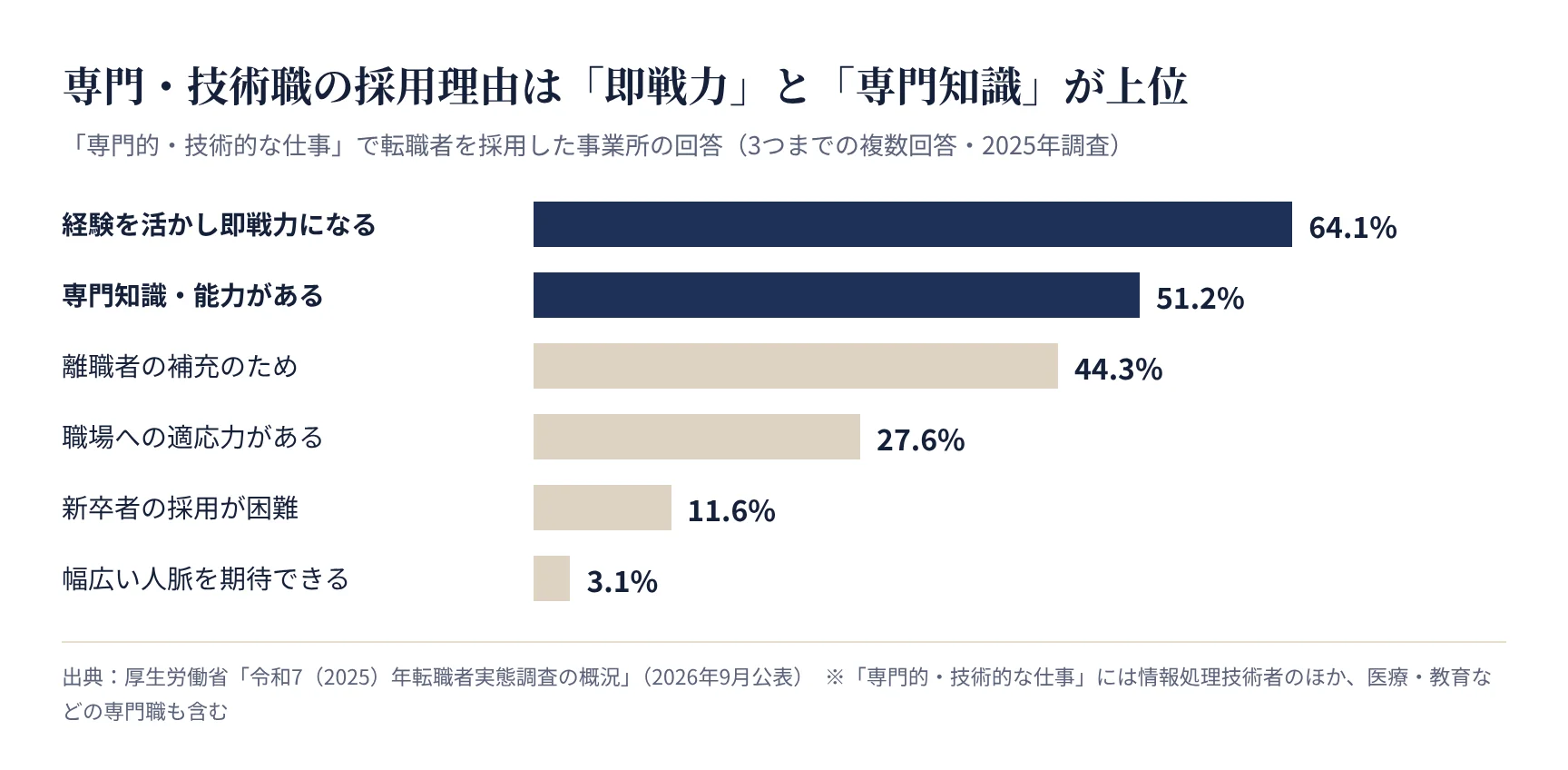 事業所が専門的・技術的な仕事で転職者を採用した理由(厚生労働省 令和7年転職者実態調査)