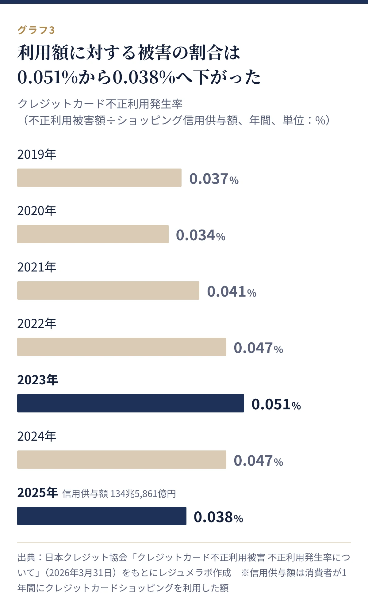 クレジットカード不正利用発生率の推移。2019年0.037%、2020年0.034%、2021年0.041%、2022年0.047%、2023年0.051%、2024年0.047%、2025年0.038%