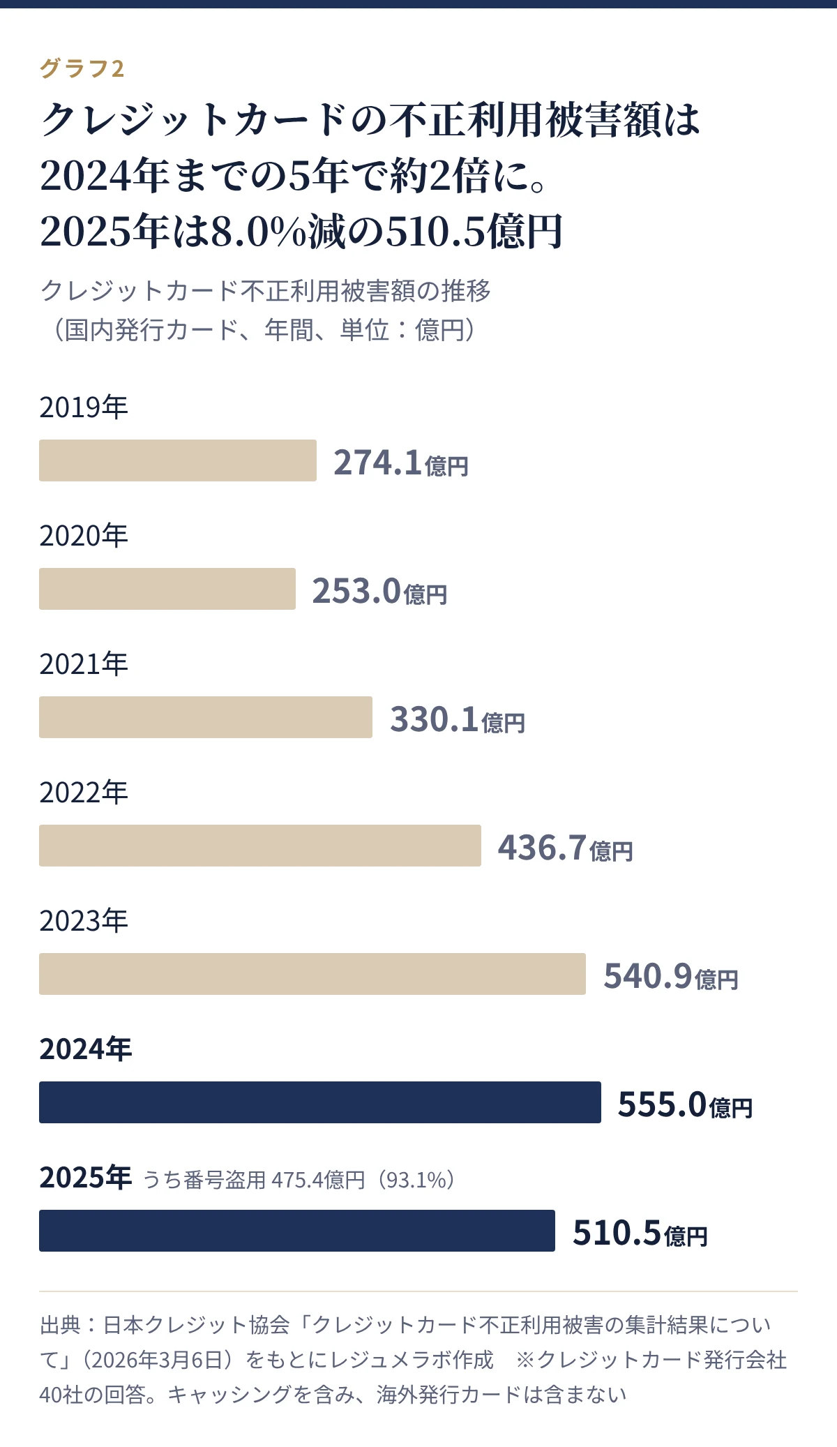 クレジットカード不正利用被害額の推移。2019年274.1億円、2020年253.0億円、2021年330.1億円、2022年436.7億円、2023年540.9億円、2024年555.0億円、2025年510.5億円