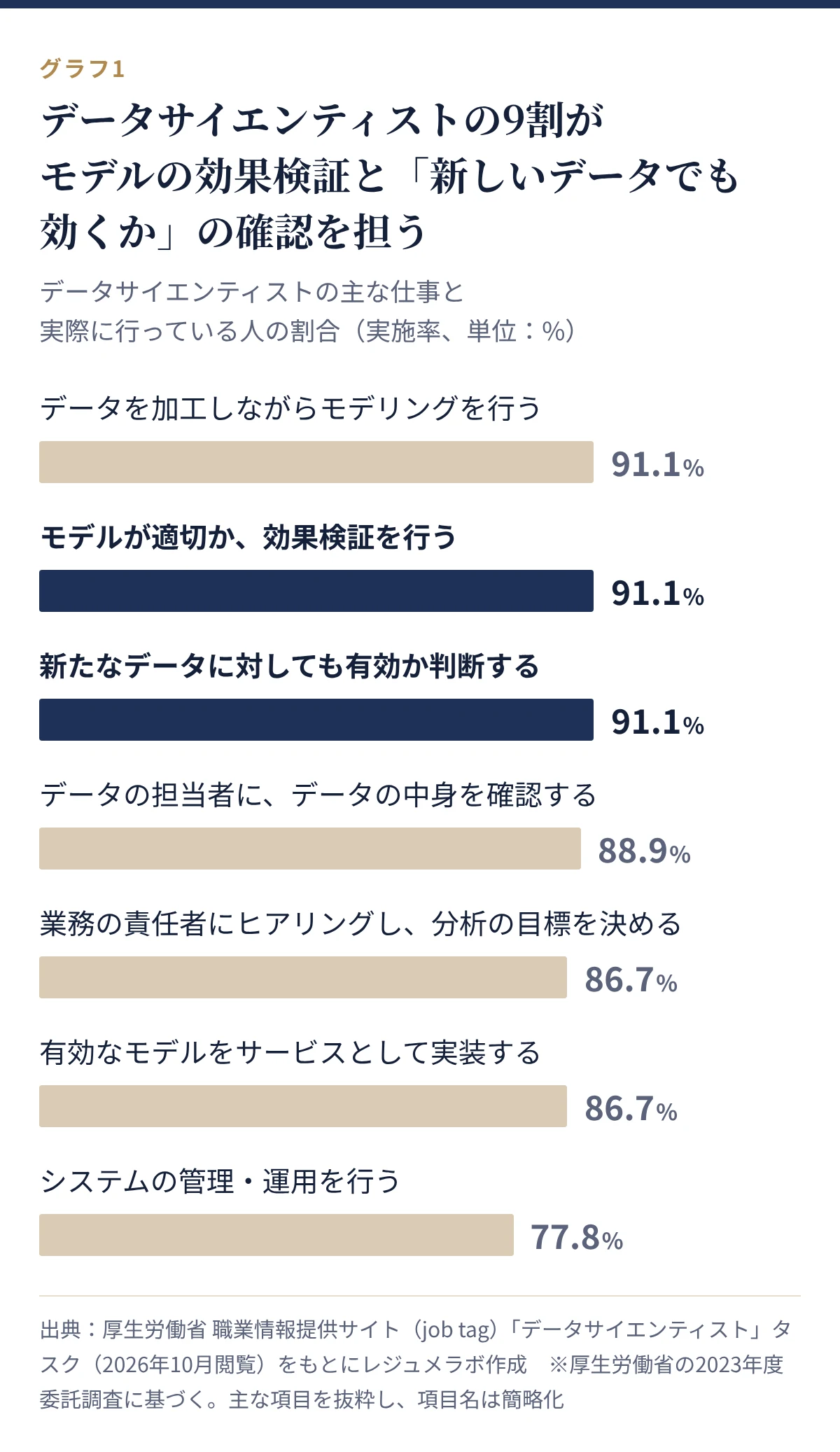 データサイエンティストの主な仕事の実施率。モデリング91.1%、効果検証91.1%、新たなデータでの有効性の判断91.1%、データの確認88.9%、目標を決めるヒアリング86.7%、サービスとしての実装86.7%、システムの管理・運用77.8%
