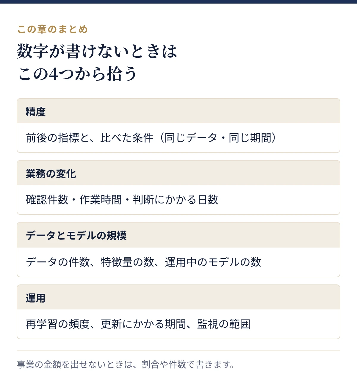 数字が書けないときに拾う4つの切り口:精度、業務の変化、データとモデルの規模、運用