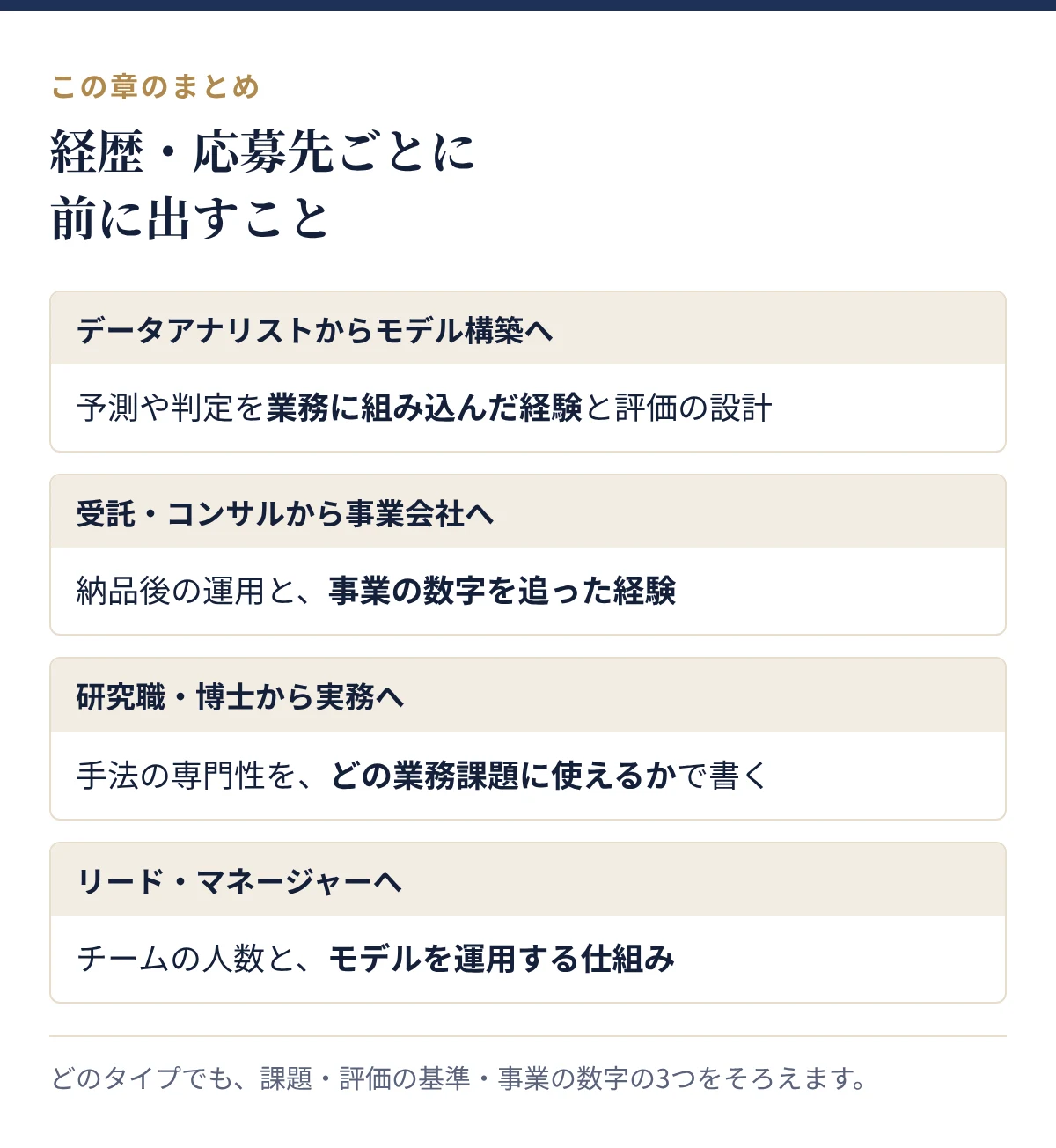 経歴・応募先ごとに前に出すこと:データアナリストからモデル構築へ、受託・コンサルから事業会社へ、研究職・博士から実務へ、リード・マネージャーへ