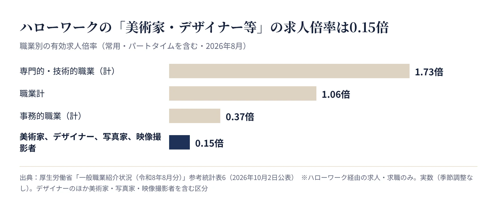 職業別の有効求人倍率。美術家・デザイナー等は0.15倍(厚生労働省 一般職業紹介状況 2026年8月)
