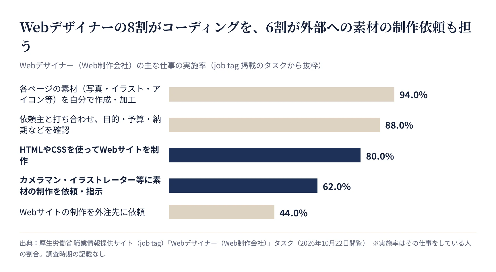 Webデザイナー(Web制作会社)の主な仕事の実施率(job tag)