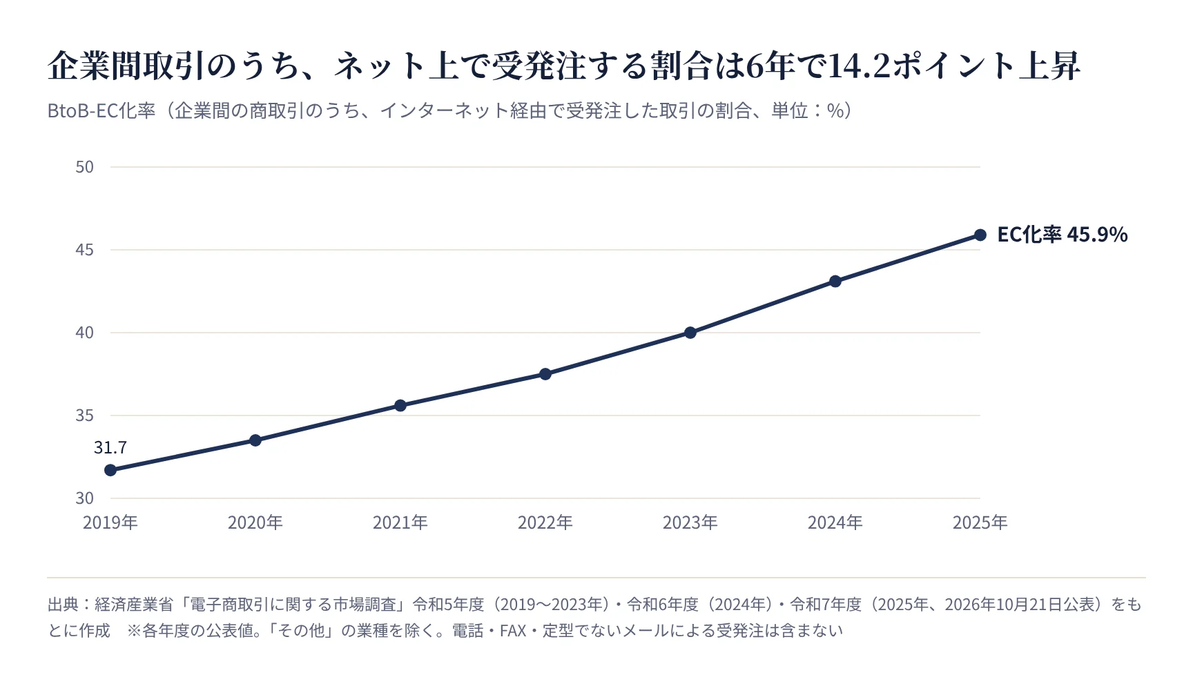 BtoB-EC化率の推移。2019年31.7%から2025年45.9%に上昇