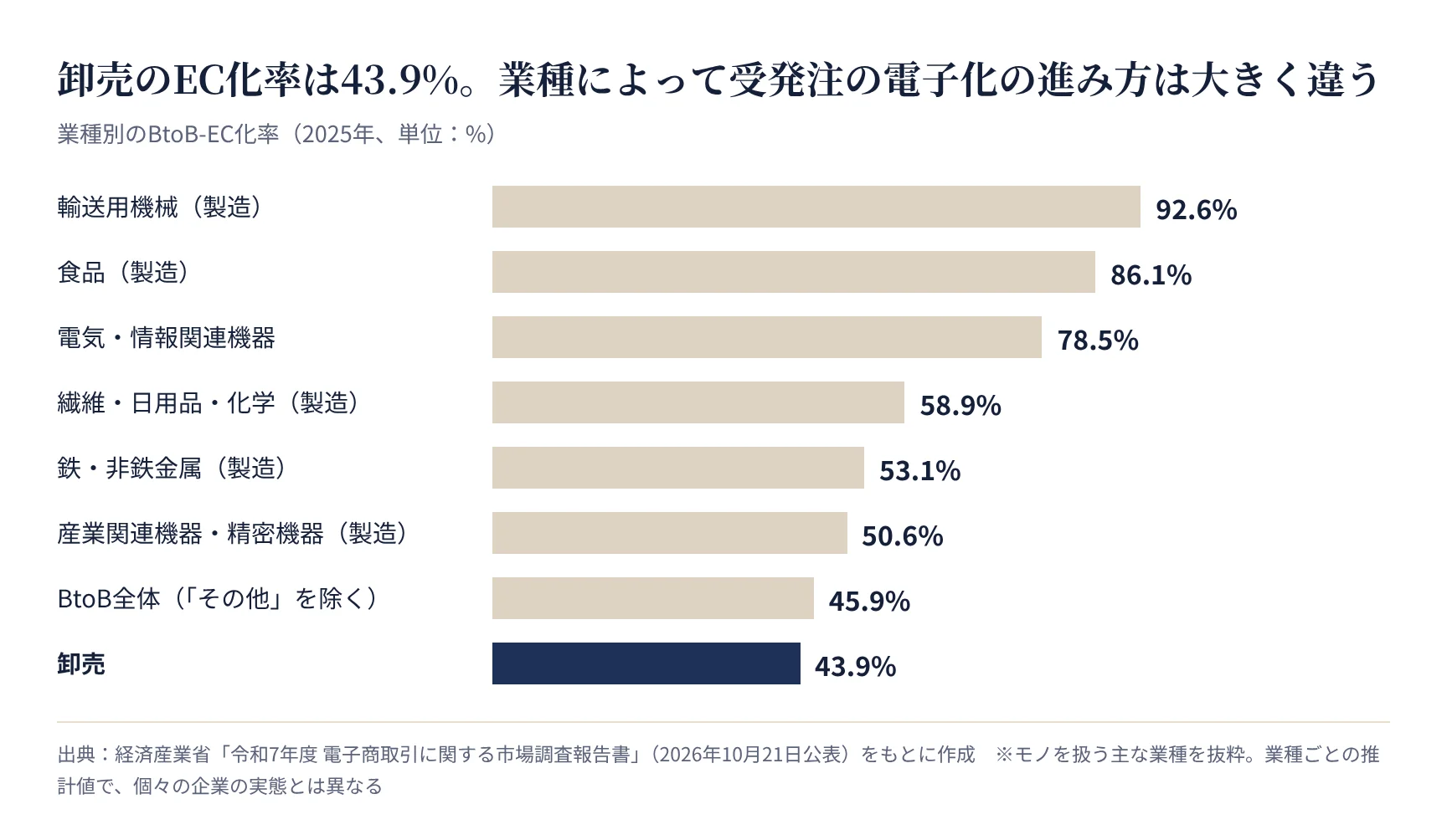 業種別のBtoB-EC化率。卸売は43.9%