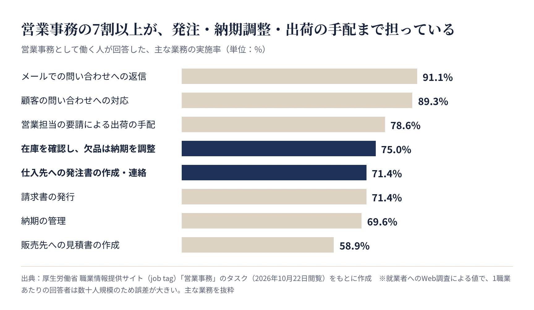 営業事務の主な業務の実施率。発注・納期調整・出荷の手配は7割以上