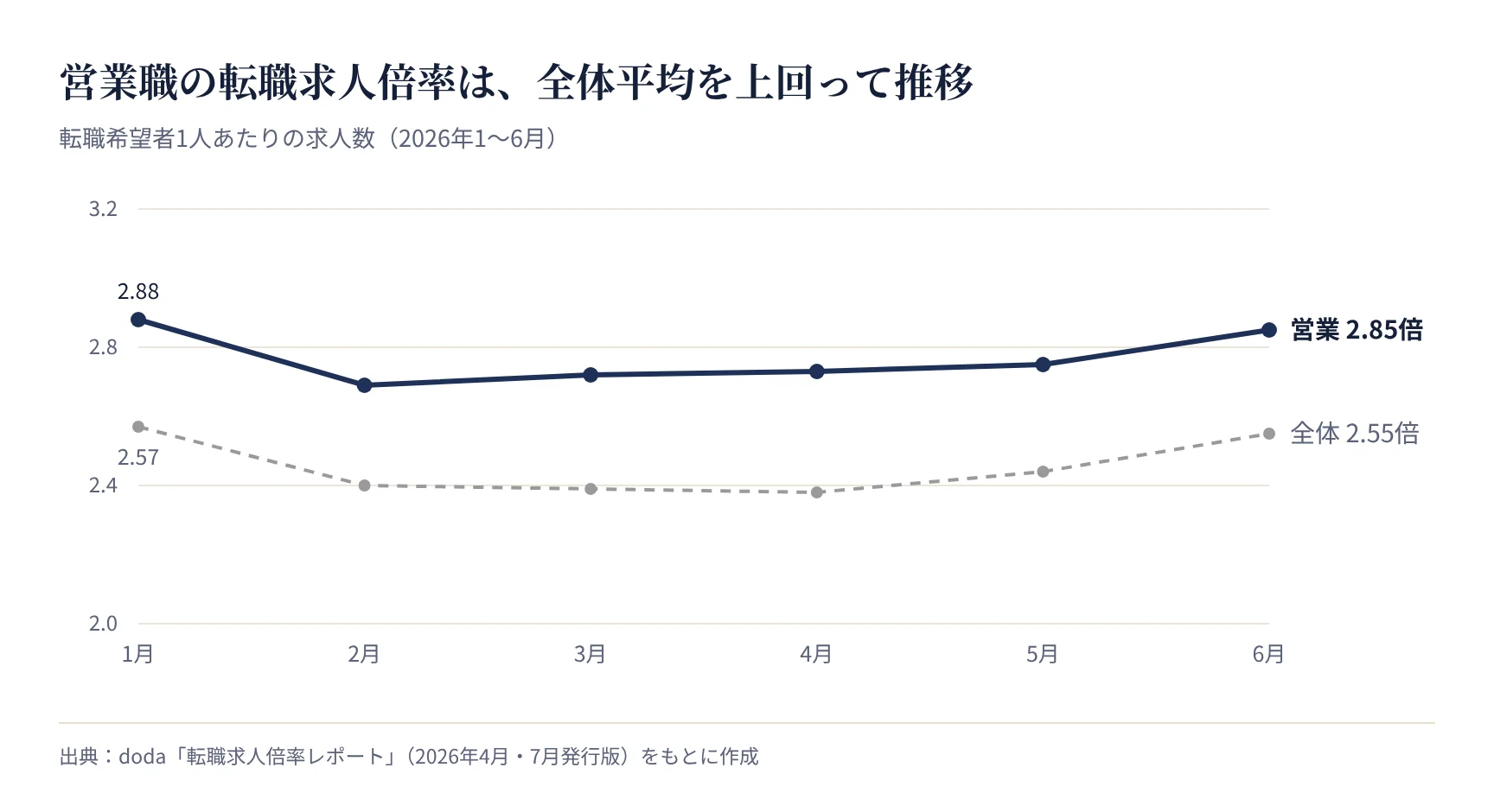 営業職と全体の転職求人倍率の推移(2026年1〜6月)