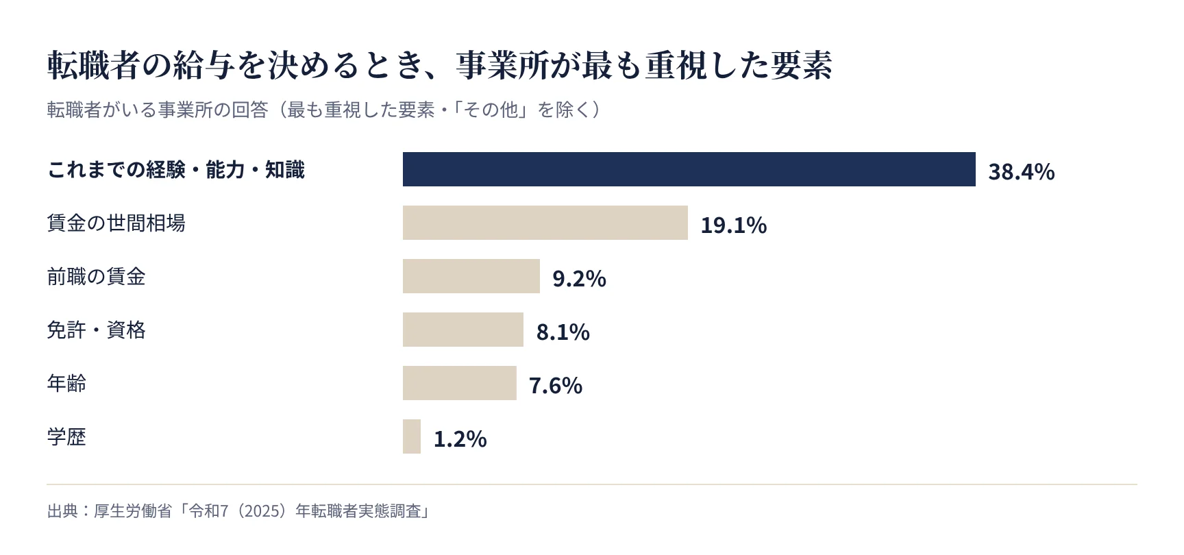 転職者の給与を決めるとき事業所が最も重視した要素(厚生労働省 令和7年転職者実態調査)