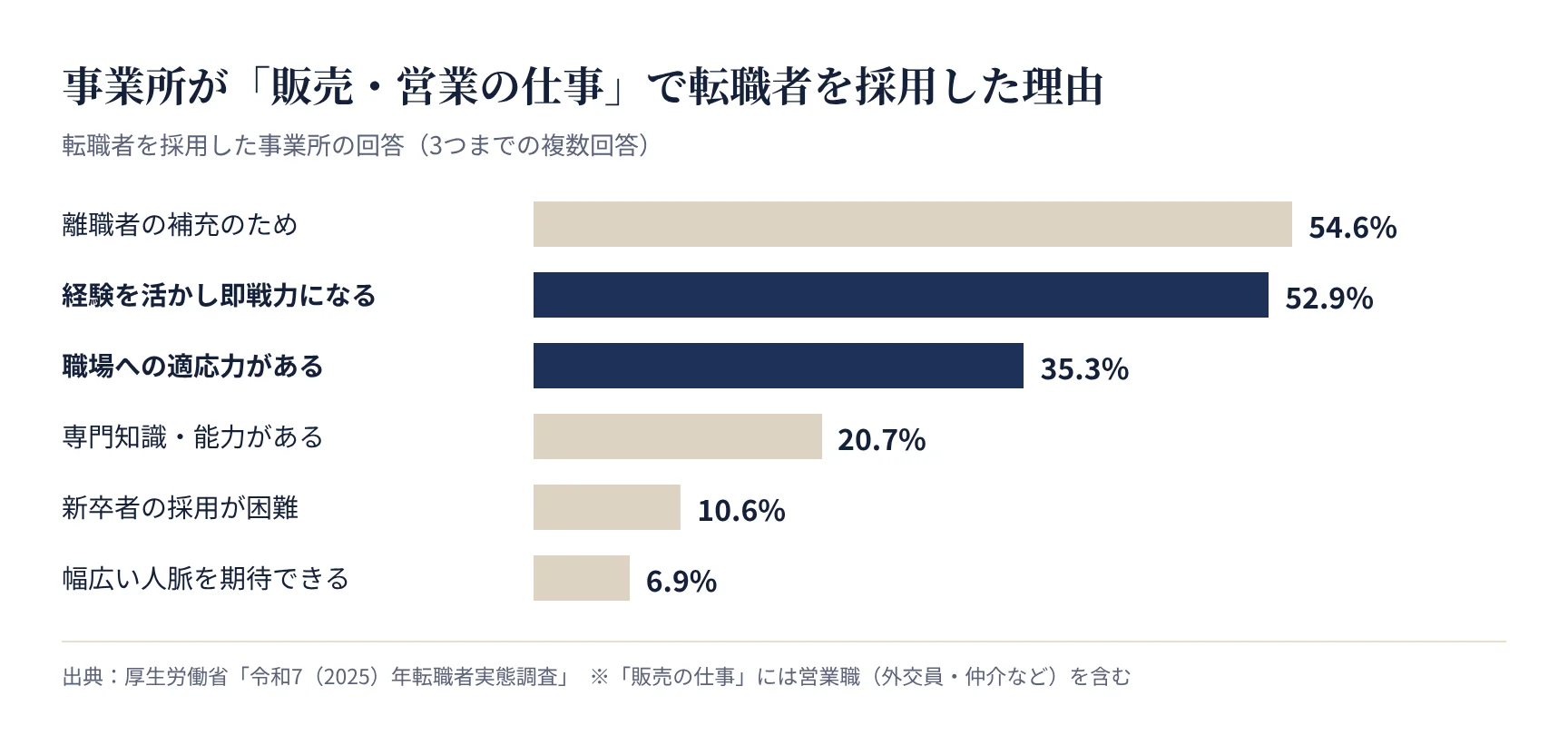 事業所が販売・営業の仕事で転職者を採用した理由(厚生労働省 令和7年転職者実態調査)