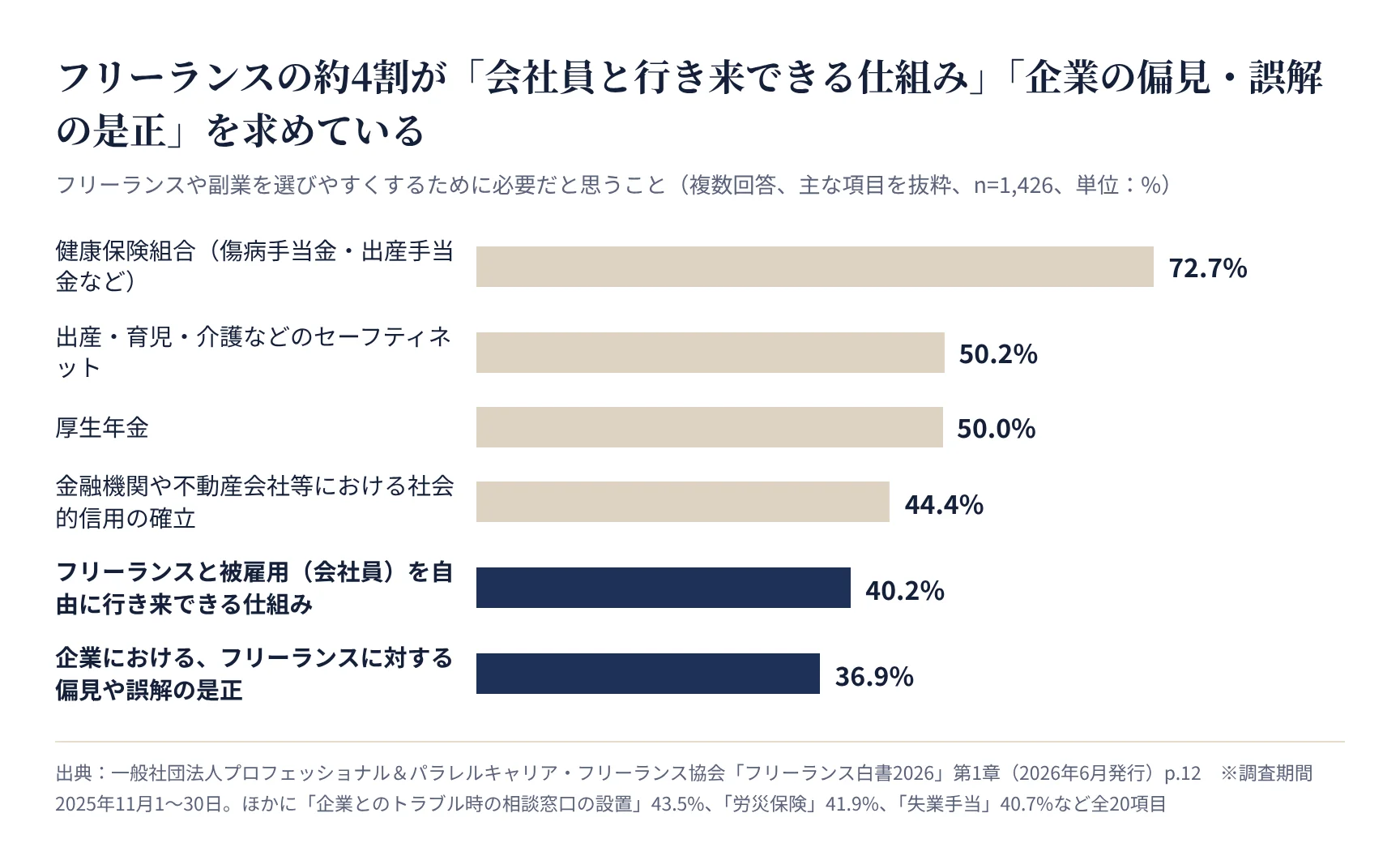 フリーランスや副業を選びやすくするために必要なこと。健康保険組合72.7%、厚生年金50.0%、会社員と行き来できる仕組み40.2%、偏見や誤解の是正36.9%など