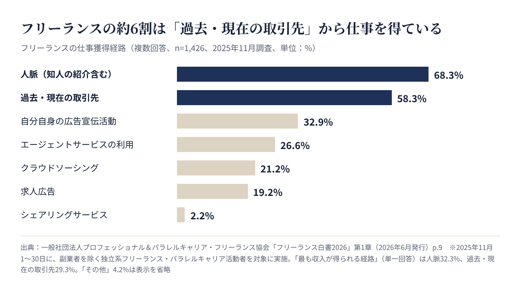 フリーランスの仕事獲得経路。人脈68.3%、過去・現在の取引先58.3%、自分自身の広告宣伝活動32.9%など