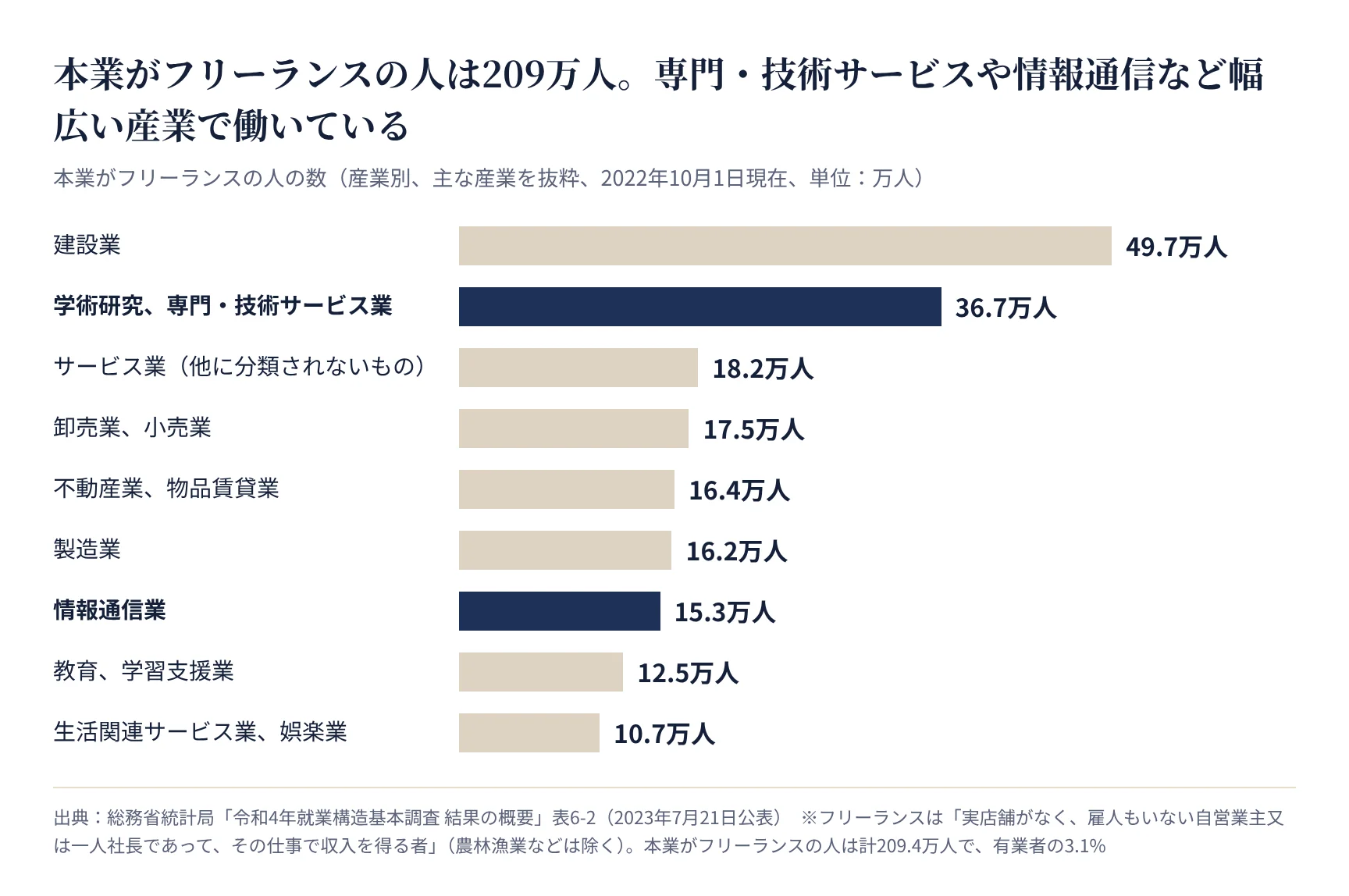 本業がフリーランスの人の数(産業別)。建設業49.7万人、学術研究、専門・技術サービス業36.7万人、情報通信業15.3万人など