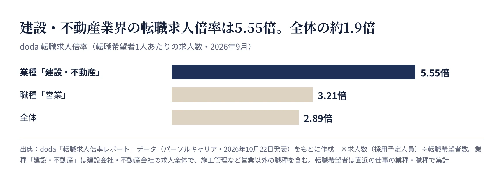 業種「建設・不動産」・職種「営業」・全体の転職求人倍率(doda 2026年9月)