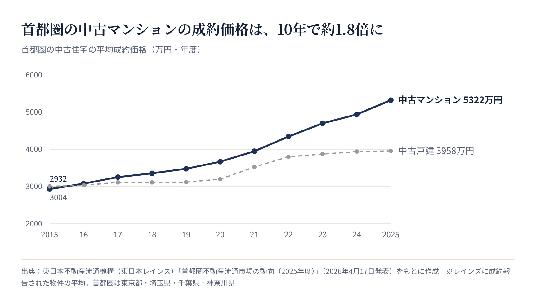 首都圏の中古マンション・中古戸建の平均成約価格の推移(東日本レインズ 2015〜2025年度)