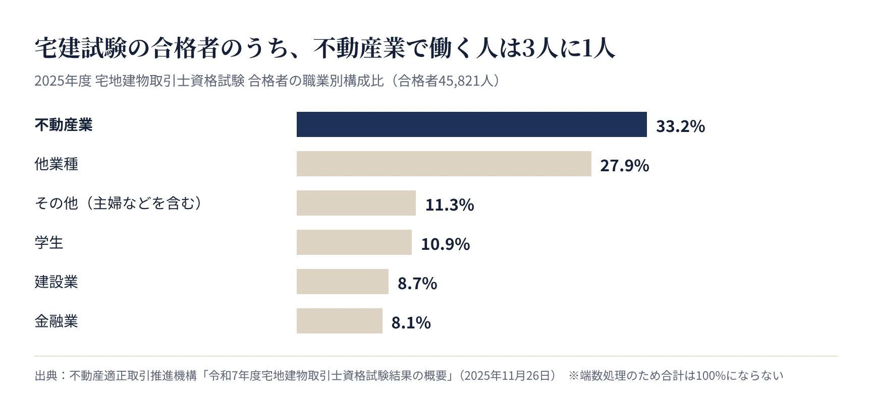 宅地建物取引士資格試験の合格者の職業別構成比(不動産適正取引推進機構 2025年度)