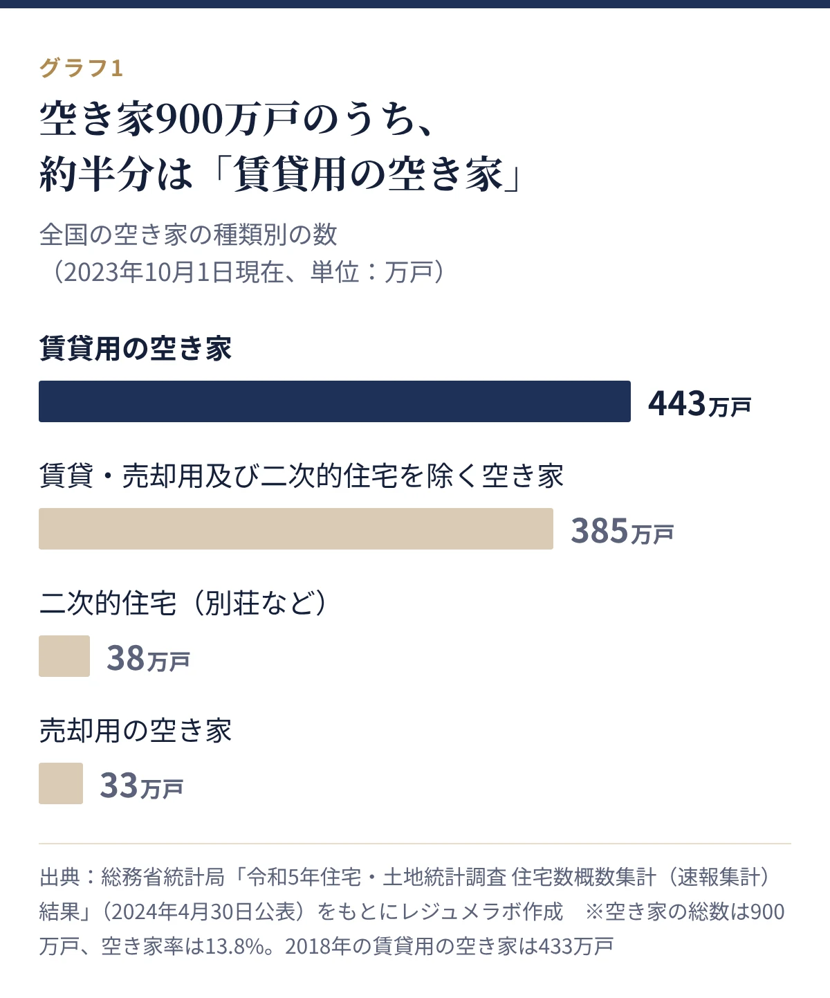 全国の空き家の種類別の数(2023年)。賃貸用の空き家443万戸、賃貸・売却用及び二次的住宅を除く空き家385万戸、二次的住宅38万戸、売却用の空き家33万戸