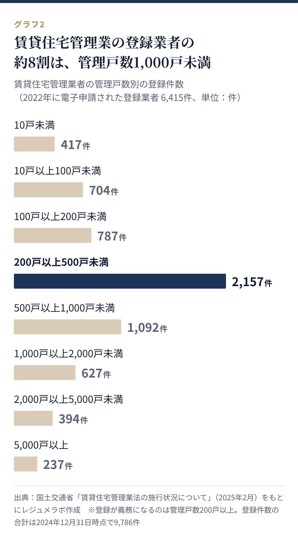 賃貸住宅管理業者の管理戸数別の登録件数(2022年に電子申請された6,415件)。200戸以上500戸未満が2,157件で最多、5,000戸以上は237件
