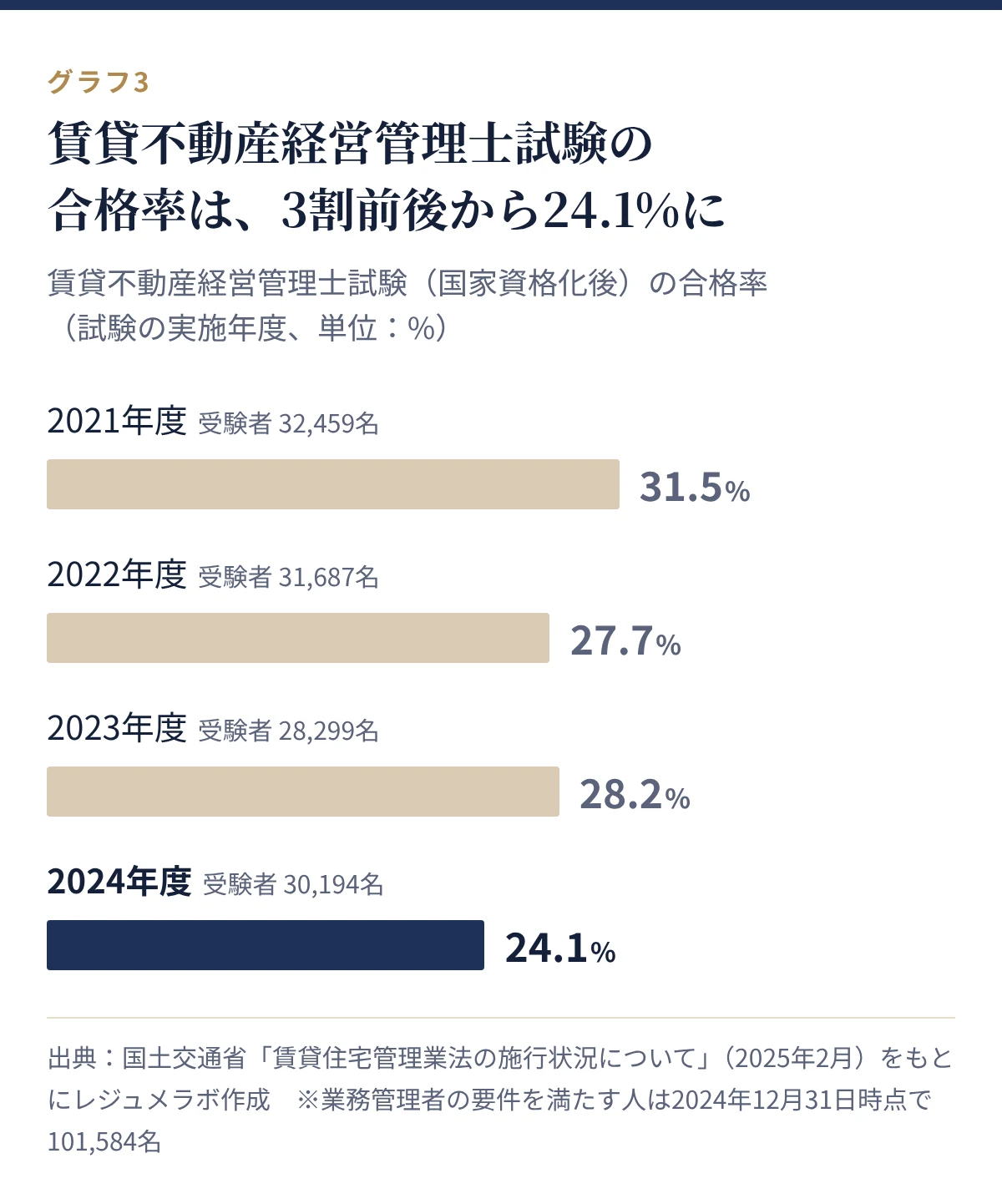 賃貸不動産経営管理士試験の合格率。2021年度31.5%、2022年度27.7%、2023年度28.2%、2024年度24.1%