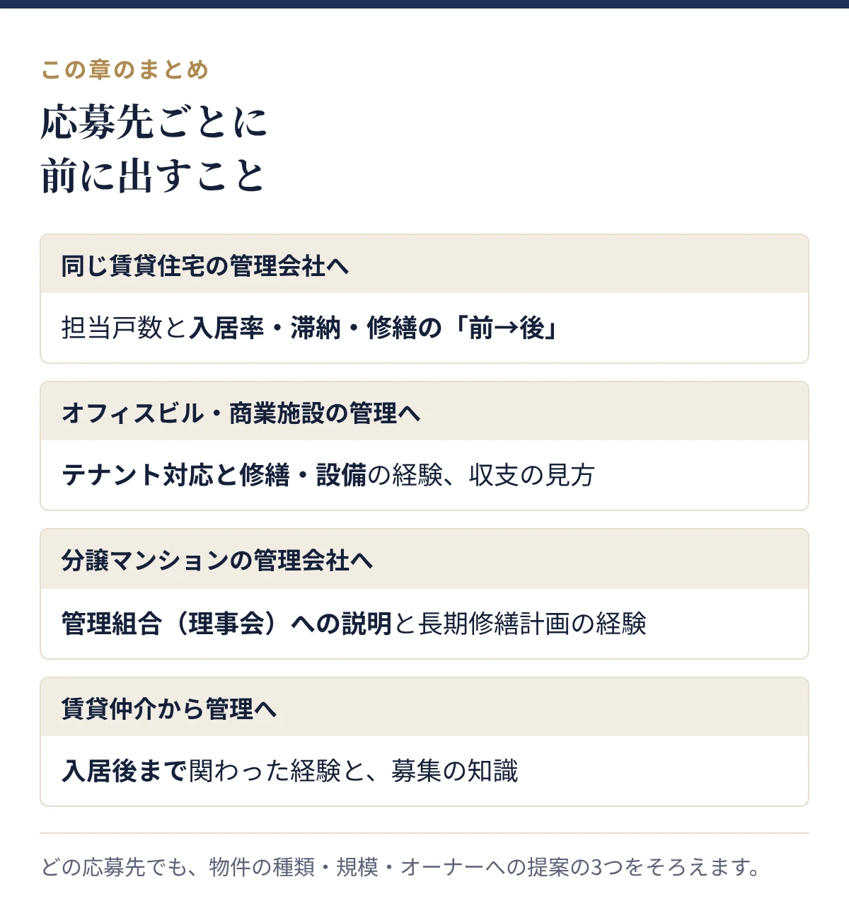 応募先ごとに前に出すこと:同じ賃貸住宅の管理会社、オフィスビル・商業施設の管理、分譲マンションの管理会社、賃貸仲介から管理へ