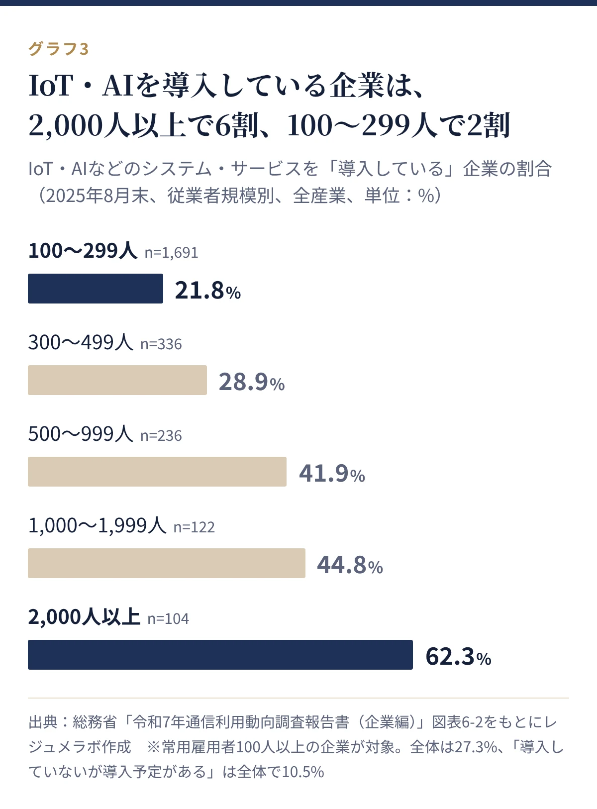 IoT・AIなどのシステムを導入している企業の割合(従業者規模別)。100〜299人21.8%、2,000人以上62.3%