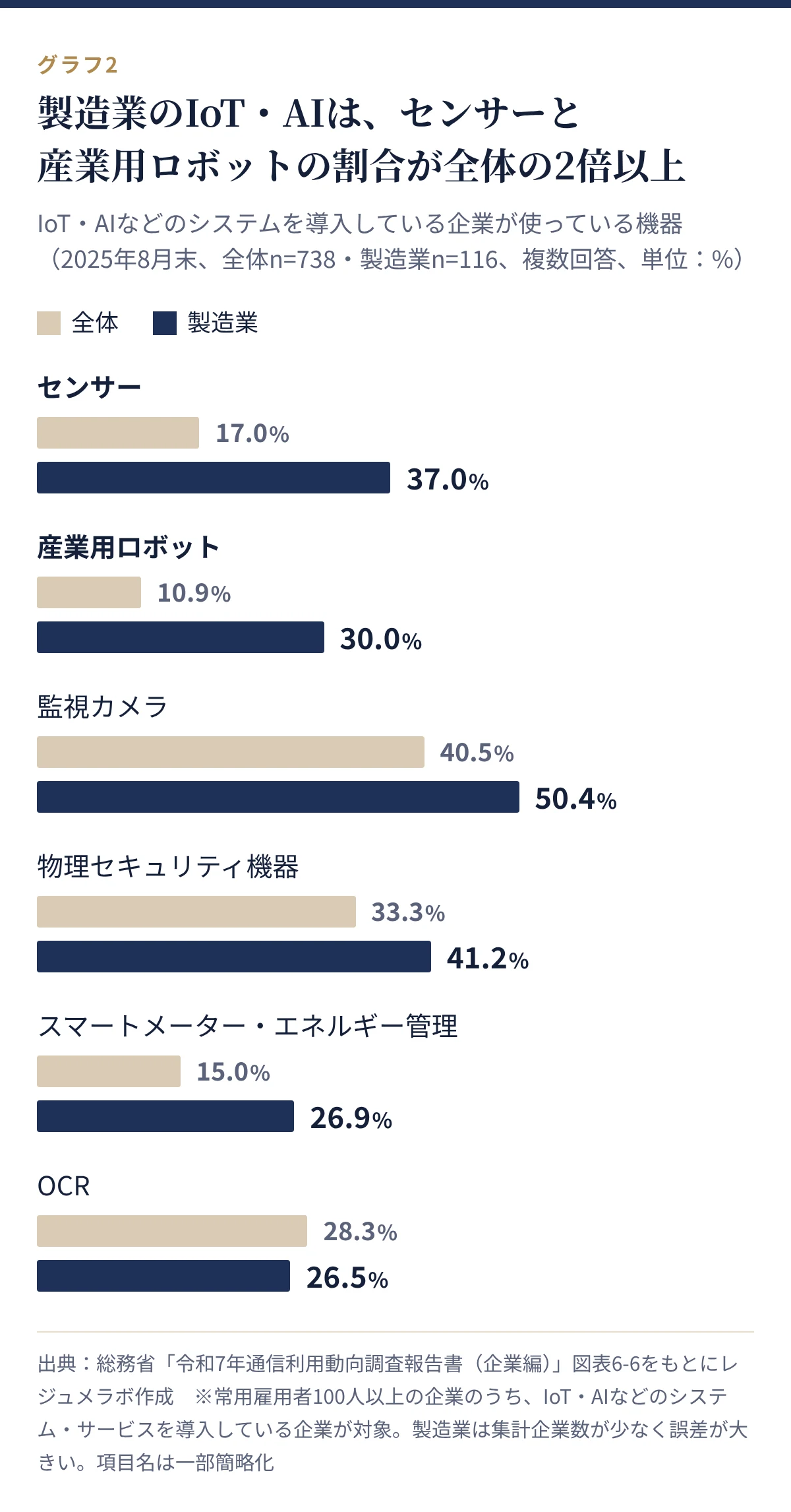 IoT・AIなどのシステムを構成する機器。センサーは全体17.0%・製造業37.0%、産業用ロボットは全体10.9%・製造業30.0%
