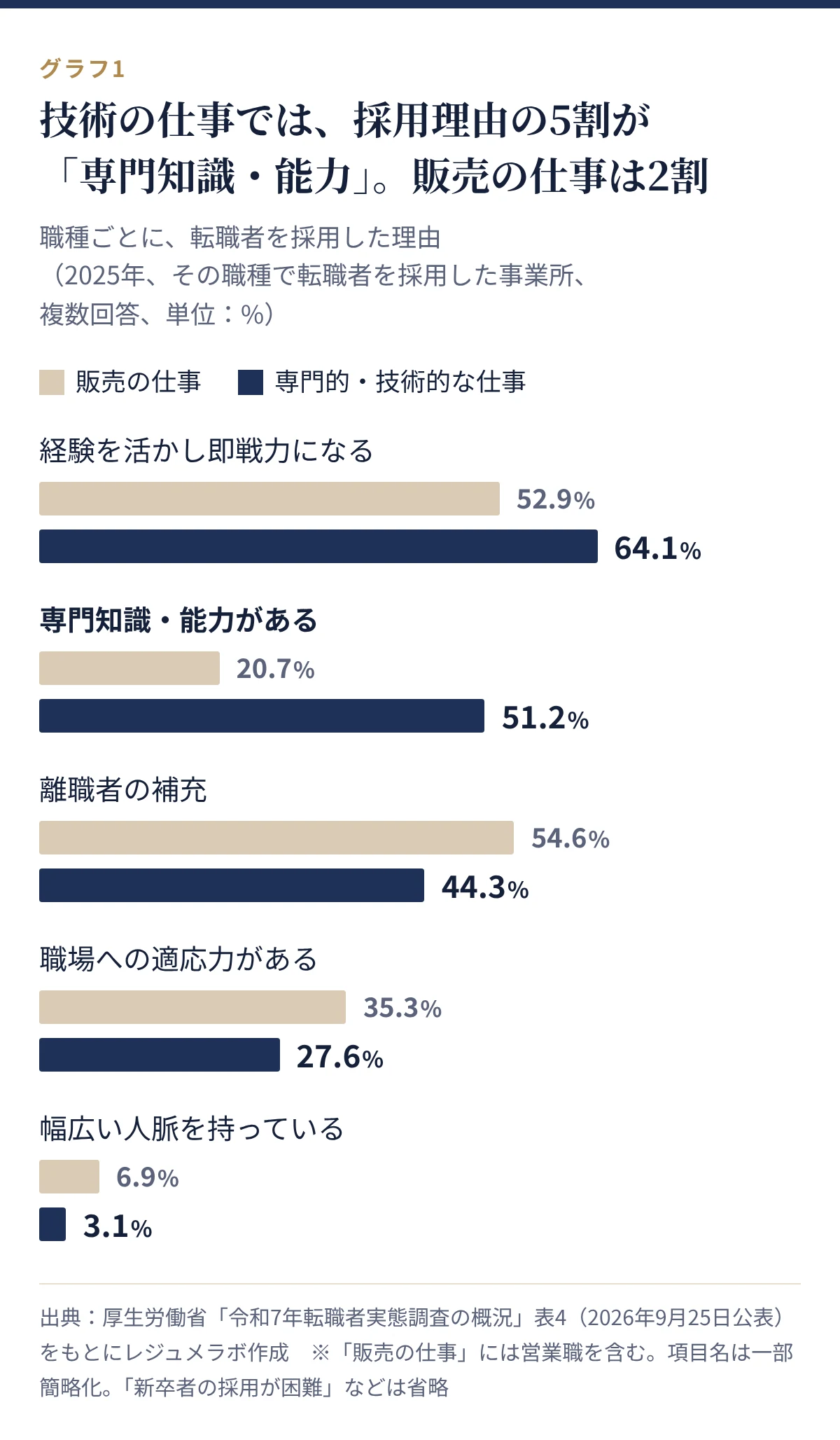 職種ごとの転職者を採用した理由。専門知識・能力があるは、販売の仕事20.7%、専門的・技術的な仕事51.2%