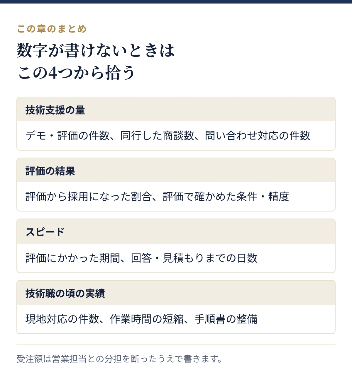 数字が書けないときに拾う4つの切り口:技術支援の量、評価の結果、スピード、技術職の頃の実績