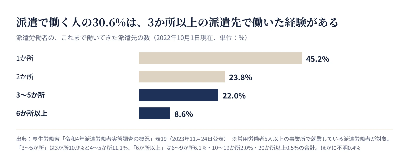派遣労働者がこれまで働いた派遣先の数。3か所以上が30.6%