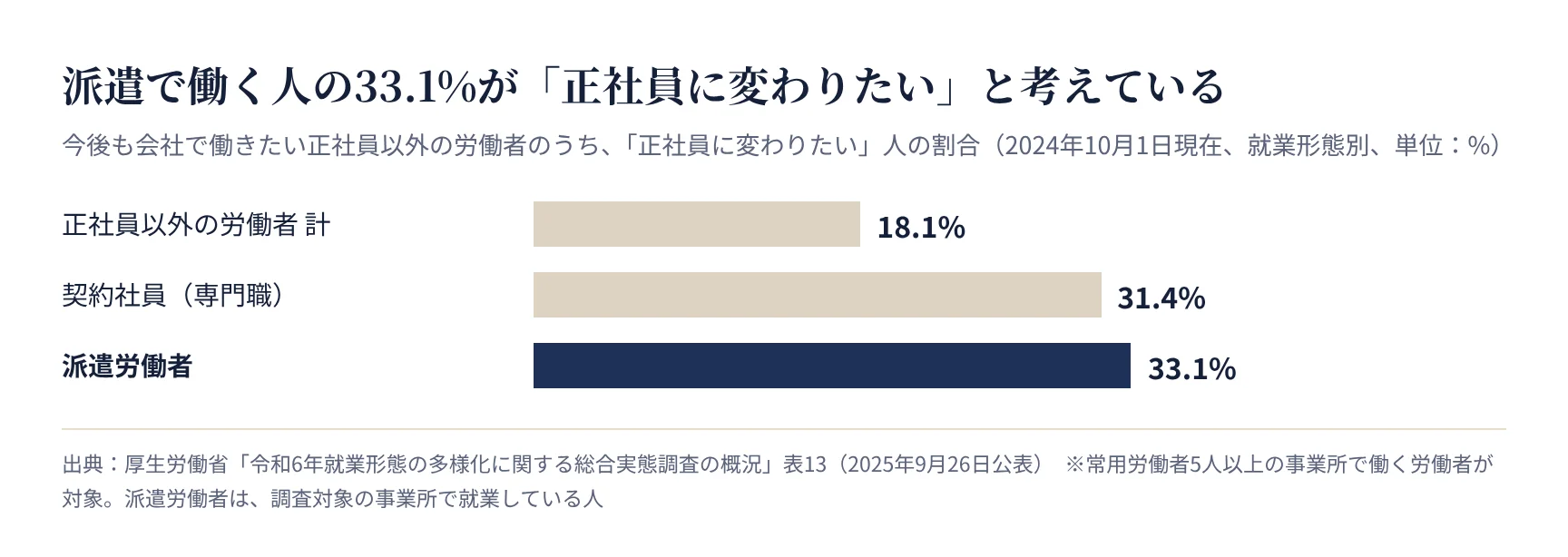 正社員に変わりたい人の割合。正社員以外の労働者計18.1%、契約社員(専門職)31.4%、派遣労働者33.1%