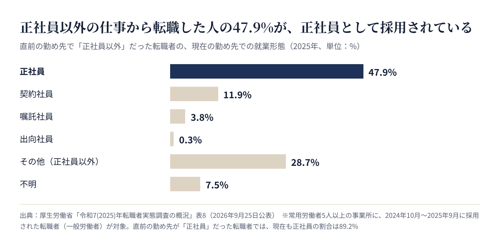直前の勤め先で正社員以外だった転職者の、現在の就業形態。正社員が47.9%