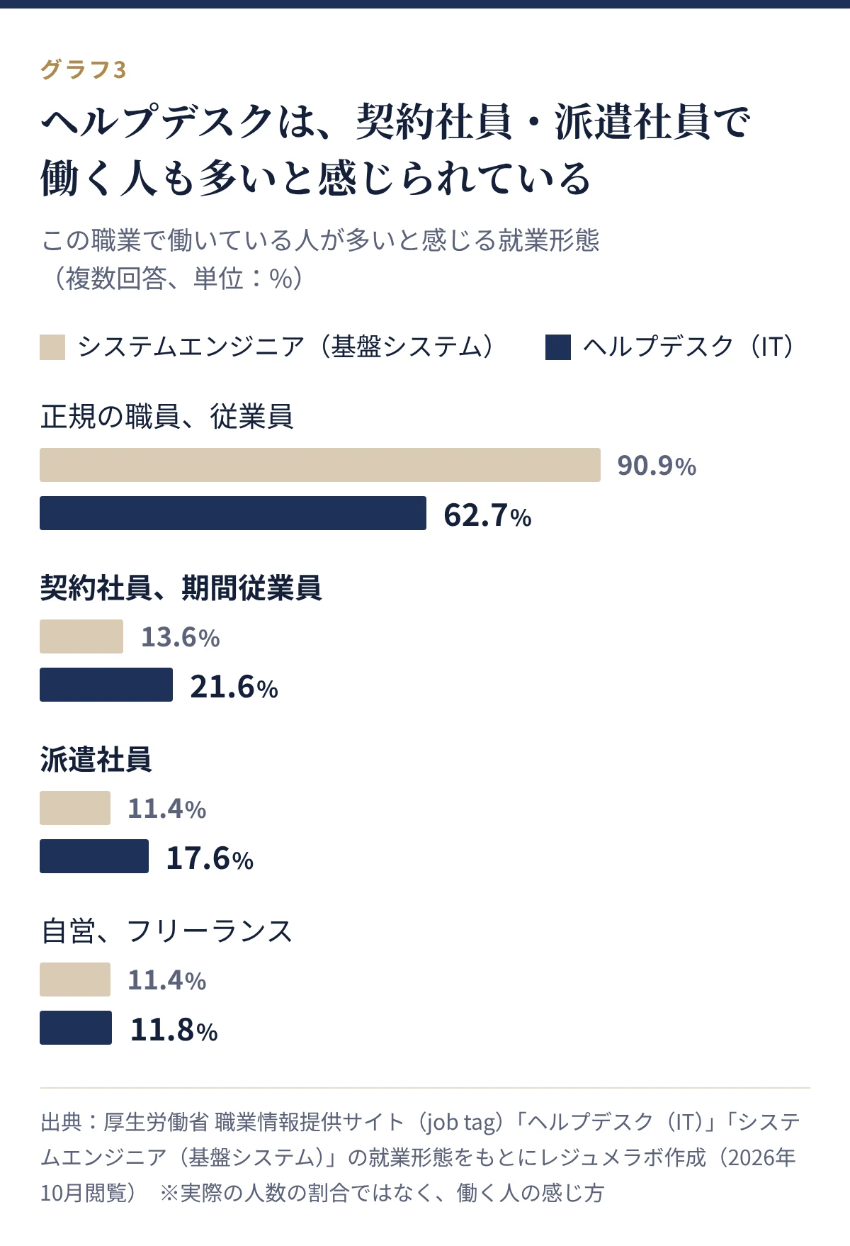 この職業で働いている人が多いと感じる就業形態。ヘルプデスクは正規62.7%、契約社員21.6%、派遣社員17.6%、自営11.8%。SEは正規90.9%、契約13.6%、派遣11.4%、自営11.4%